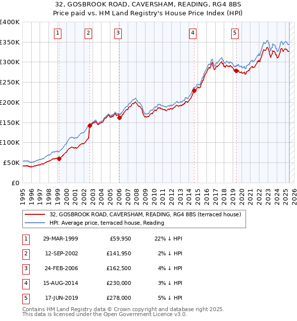 32, GOSBROOK ROAD, CAVERSHAM, READING, RG4 8BS: Price paid vs HM Land Registry's House Price Index