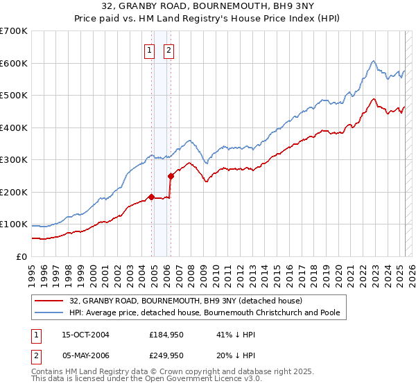 32, GRANBY ROAD, BOURNEMOUTH, BH9 3NY: Price paid vs HM Land Registry's House Price Index