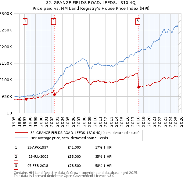 32, GRANGE FIELDS ROAD, LEEDS, LS10 4QJ: Price paid vs HM Land Registry's House Price Index