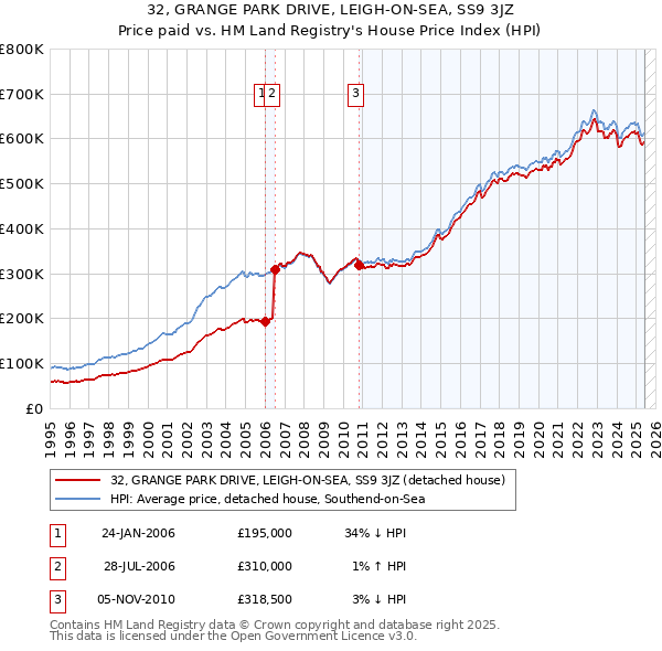 32, GRANGE PARK DRIVE, LEIGH-ON-SEA, SS9 3JZ: Price paid vs HM Land Registry's House Price Index