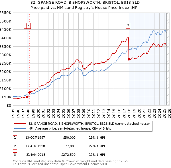 32, GRANGE ROAD, BISHOPSWORTH, BRISTOL, BS13 8LD: Price paid vs HM Land Registry's House Price Index