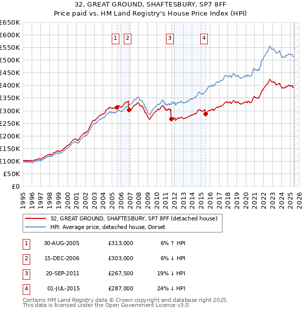 32, GREAT GROUND, SHAFTESBURY, SP7 8FF: Price paid vs HM Land Registry's House Price Index
