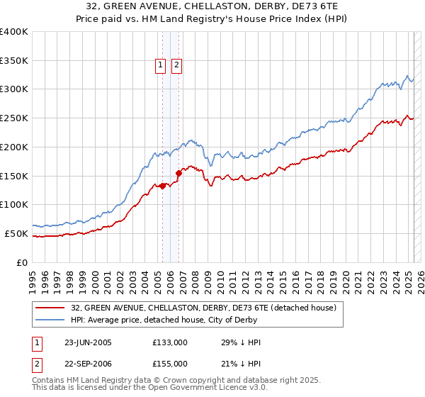 32, GREEN AVENUE, CHELLASTON, DERBY, DE73 6TE: Price paid vs HM Land Registry's House Price Index