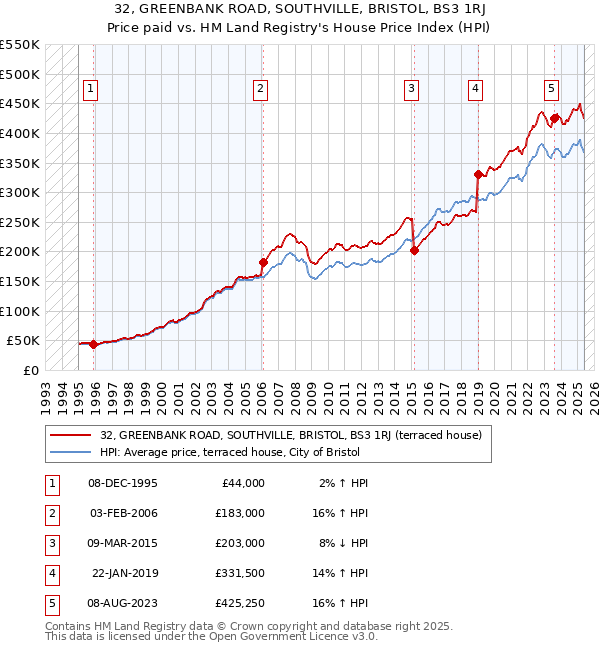 32, GREENBANK ROAD, SOUTHVILLE, BRISTOL, BS3 1RJ: Price paid vs HM Land Registry's House Price Index