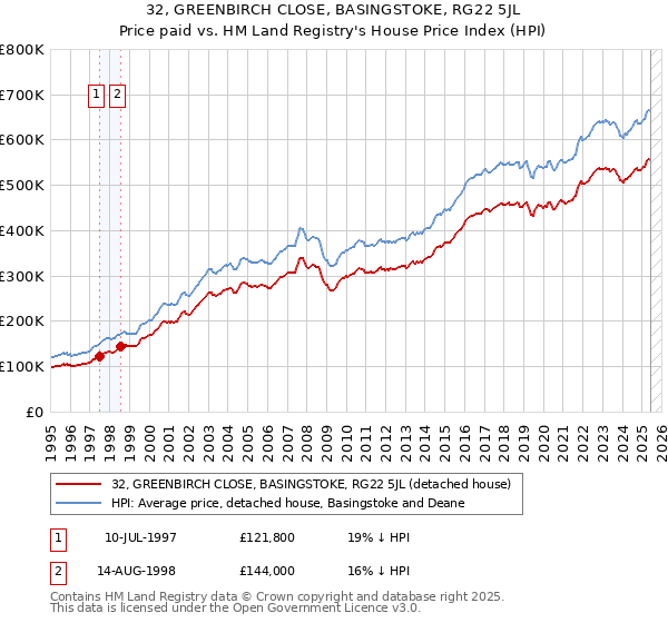 32, GREENBIRCH CLOSE, BASINGSTOKE, RG22 5JL: Price paid vs HM Land Registry's House Price Index