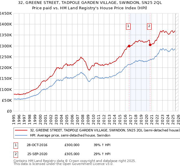 32, GREENE STREET, TADPOLE GARDEN VILLAGE, SWINDON, SN25 2QL: Price paid vs HM Land Registry's House Price Index