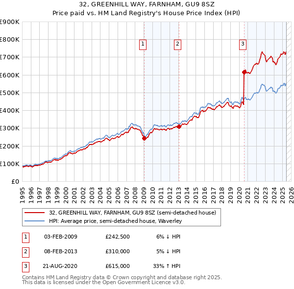 32, GREENHILL WAY, FARNHAM, GU9 8SZ: Price paid vs HM Land Registry's House Price Index