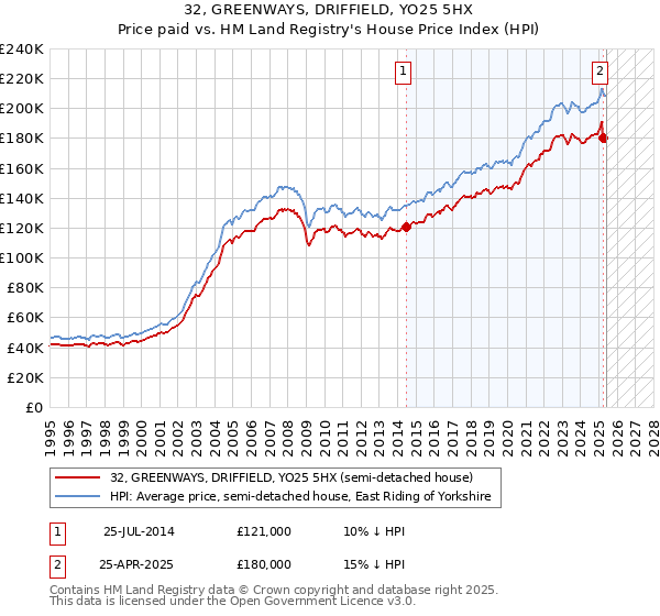 32, GREENWAYS, DRIFFIELD, YO25 5HX: Price paid vs HM Land Registry's House Price Index