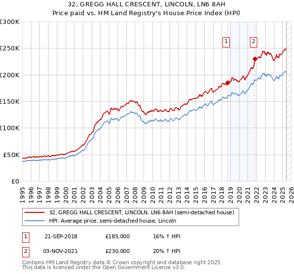 32, GREGG HALL CRESCENT, LINCOLN, LN6 8AH: Price paid vs HM Land Registry's House Price Index