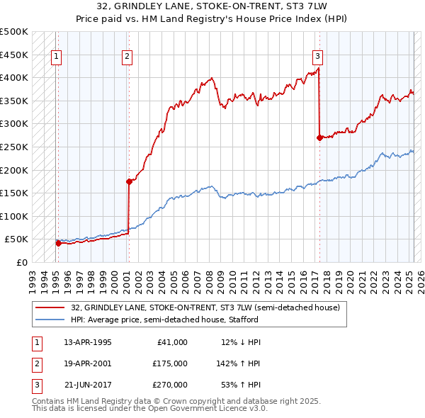 32, GRINDLEY LANE, STOKE-ON-TRENT, ST3 7LW: Price paid vs HM Land Registry's House Price Index