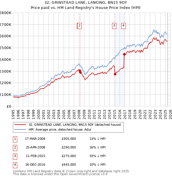 32, GRINSTEAD LANE, LANCING, BN15 9DY: Price paid vs HM Land Registry's House Price Index