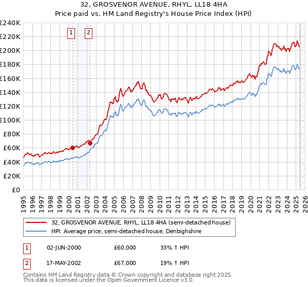 32, GROSVENOR AVENUE, RHYL, LL18 4HA: Price paid vs HM Land Registry's House Price Index