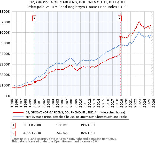 32, GROSVENOR GARDENS, BOURNEMOUTH, BH1 4HH: Price paid vs HM Land Registry's House Price Index