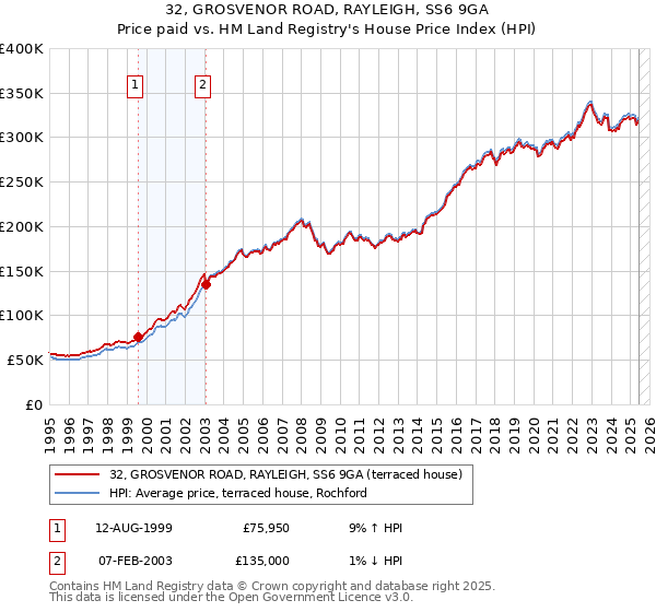32, GROSVENOR ROAD, RAYLEIGH, SS6 9GA: Price paid vs HM Land Registry's House Price Index