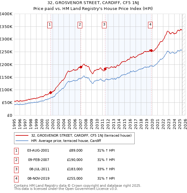32, GROSVENOR STREET, CARDIFF, CF5 1NJ: Price paid vs HM Land Registry's House Price Index