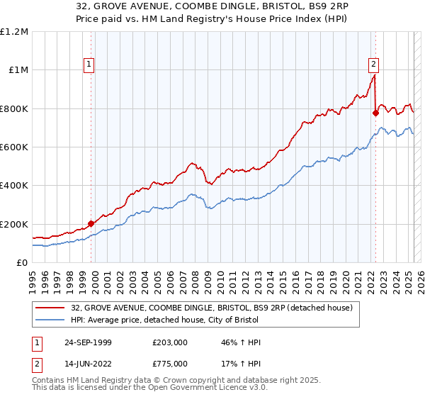 32, GROVE AVENUE, COOMBE DINGLE, BRISTOL, BS9 2RP: Price paid vs HM Land Registry's House Price Index