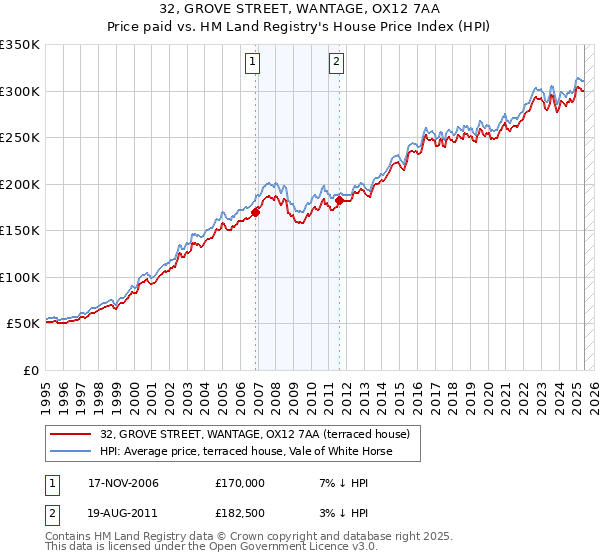 32, GROVE STREET, WANTAGE, OX12 7AA: Price paid vs HM Land Registry's House Price Index