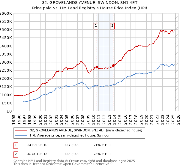 32, GROVELANDS AVENUE, SWINDON, SN1 4ET: Price paid vs HM Land Registry's House Price Index