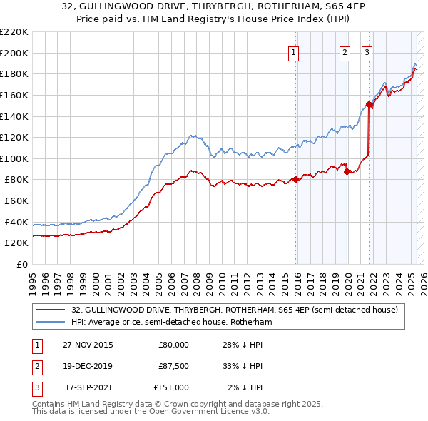 32, GULLINGWOOD DRIVE, THRYBERGH, ROTHERHAM, S65 4EP: Price paid vs HM Land Registry's House Price Index