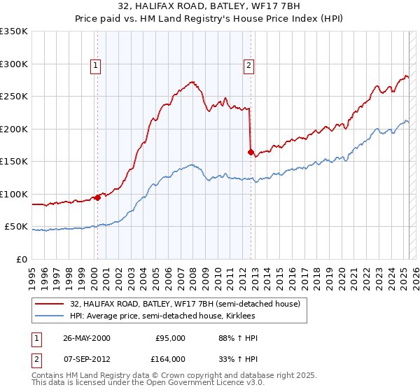 32, HALIFAX ROAD, BATLEY, WF17 7BH: Price paid vs HM Land Registry's House Price Index