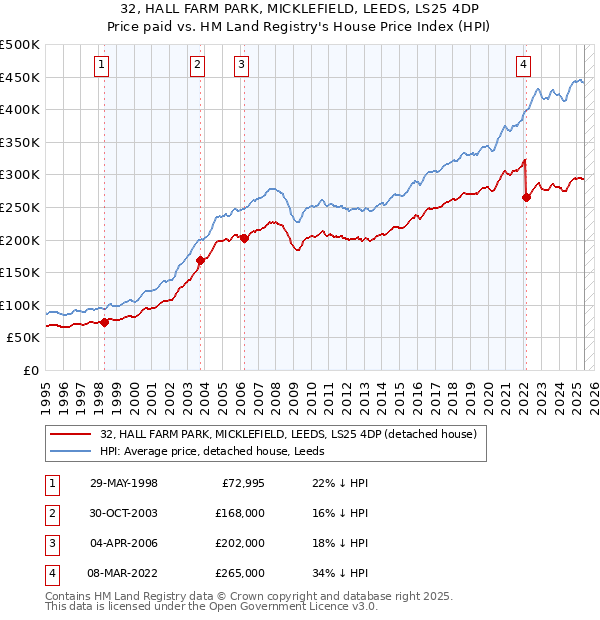 32, HALL FARM PARK, MICKLEFIELD, LEEDS, LS25 4DP: Price paid vs HM Land Registry's House Price Index