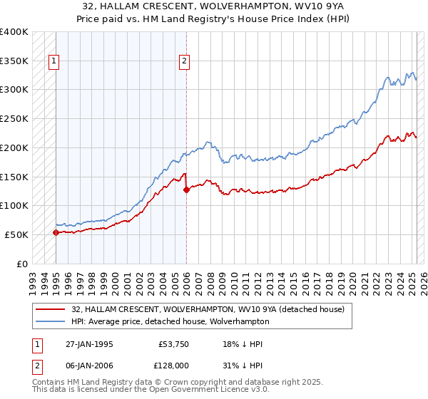 32, HALLAM CRESCENT, WOLVERHAMPTON, WV10 9YA: Price paid vs HM Land Registry's House Price Index