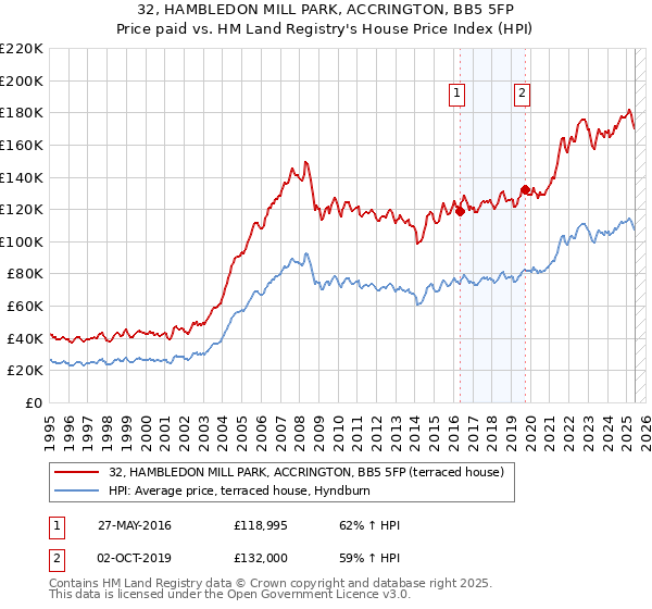 32, HAMBLEDON MILL PARK, ACCRINGTON, BB5 5FP: Price paid vs HM Land Registry's House Price Index