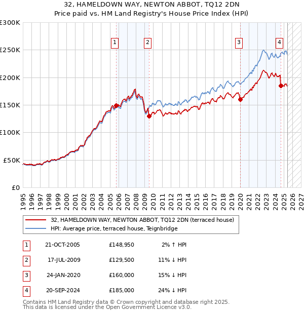 32, HAMELDOWN WAY, NEWTON ABBOT, TQ12 2DN: Price paid vs HM Land Registry's House Price Index