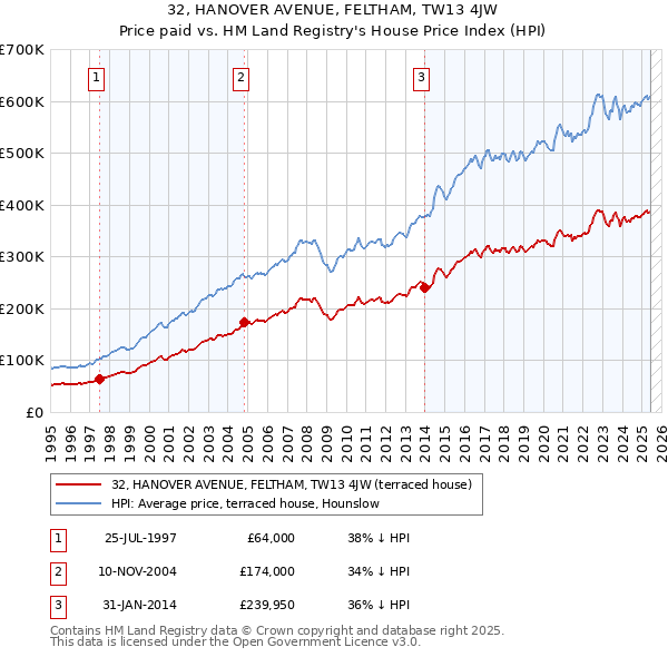 32, HANOVER AVENUE, FELTHAM, TW13 4JW: Price paid vs HM Land Registry's House Price Index