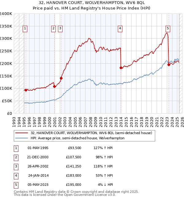 32, HANOVER COURT, WOLVERHAMPTON, WV6 8QL: Price paid vs HM Land Registry's House Price Index