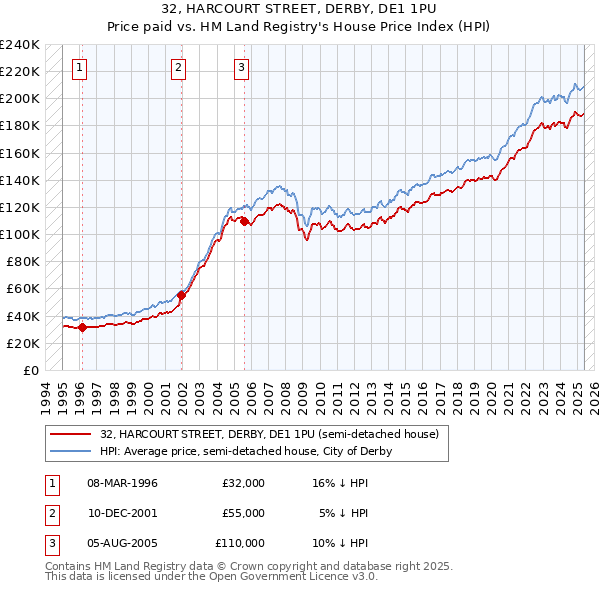 32, HARCOURT STREET, DERBY, DE1 1PU: Price paid vs HM Land Registry's House Price Index
