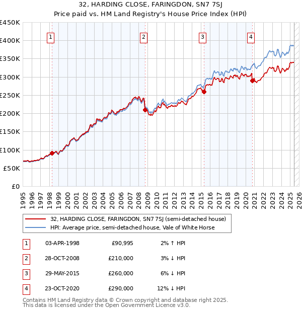 32, HARDING CLOSE, FARINGDON, SN7 7SJ: Price paid vs HM Land Registry's House Price Index