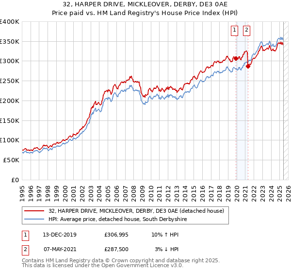 32, HARPER DRIVE, MICKLEOVER, DERBY, DE3 0AE: Price paid vs HM Land Registry's House Price Index