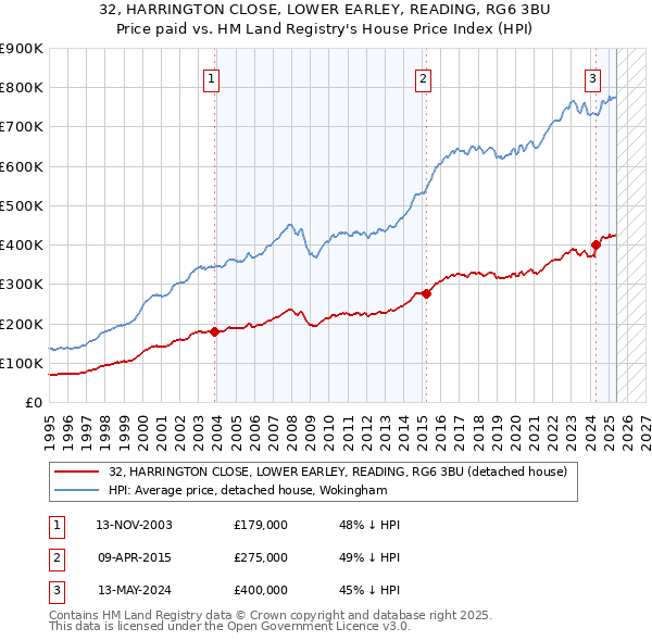 32, HARRINGTON CLOSE, LOWER EARLEY, READING, RG6 3BU: Price paid vs HM Land Registry's House Price Index