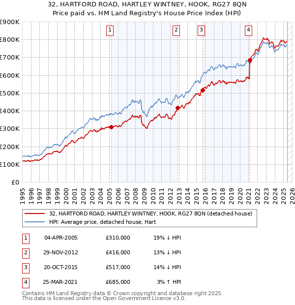 32, HARTFORD ROAD, HARTLEY WINTNEY, HOOK, RG27 8QN: Price paid vs HM Land Registry's House Price Index