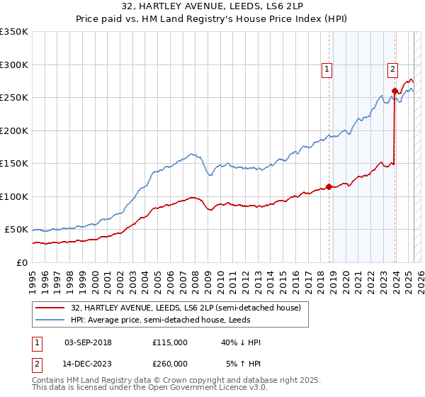 32, HARTLEY AVENUE, LEEDS, LS6 2LP: Price paid vs HM Land Registry's House Price Index