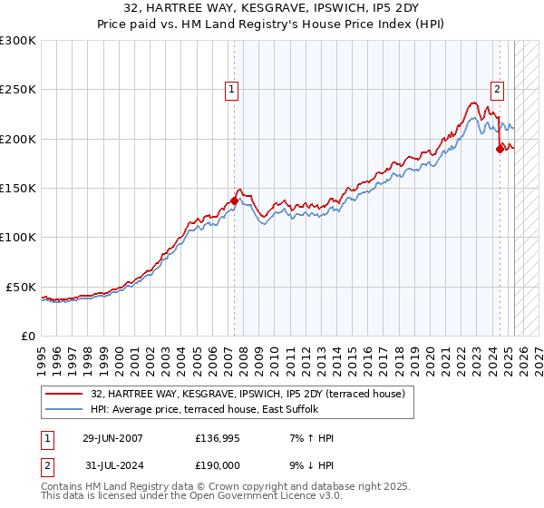32, HARTREE WAY, KESGRAVE, IPSWICH, IP5 2DY: Price paid vs HM Land Registry's House Price Index