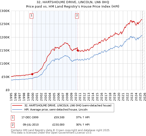 32, HARTSHOLME DRIVE, LINCOLN, LN6 0HQ: Price paid vs HM Land Registry's House Price Index