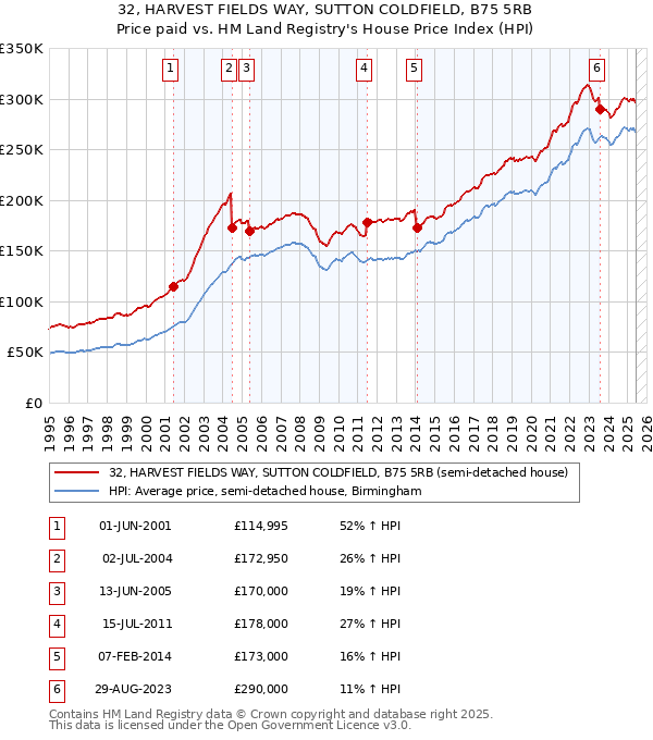 32, HARVEST FIELDS WAY, SUTTON COLDFIELD, B75 5RB: Price paid vs HM Land Registry's House Price Index