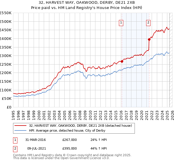 32, HARVEST WAY, OAKWOOD, DERBY, DE21 2XB: Price paid vs HM Land Registry's House Price Index