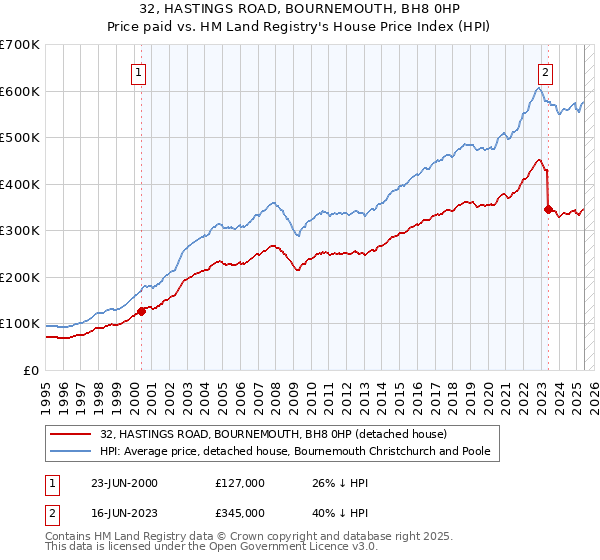 32, HASTINGS ROAD, BOURNEMOUTH, BH8 0HP: Price paid vs HM Land Registry's House Price Index