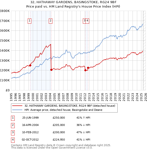 32, HATHAWAY GARDENS, BASINGSTOKE, RG24 9BF: Price paid vs HM Land Registry's House Price Index