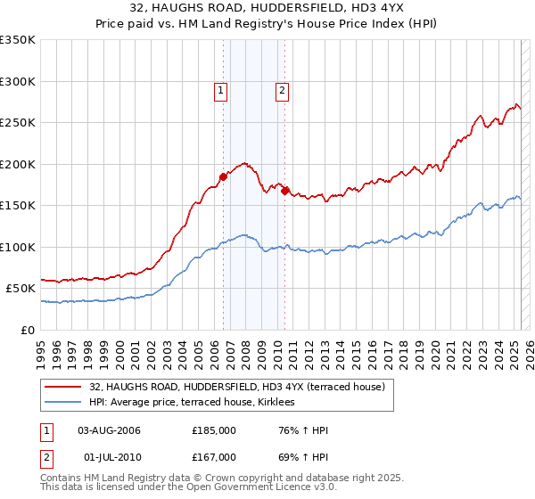 32, HAUGHS ROAD, HUDDERSFIELD, HD3 4YX: Price paid vs HM Land Registry's House Price Index
