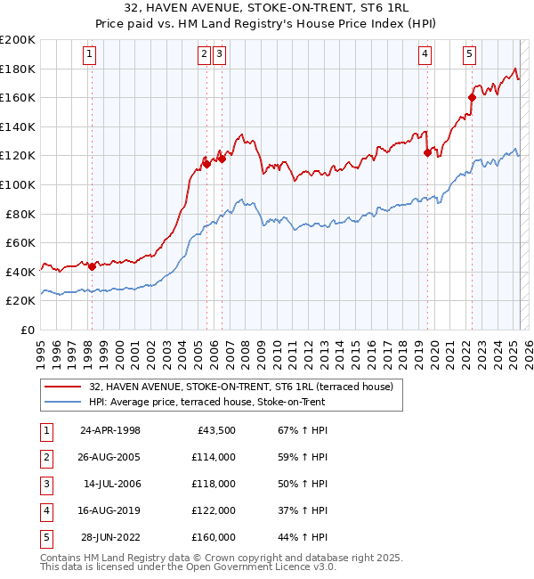 32, HAVEN AVENUE, STOKE-ON-TRENT, ST6 1RL: Price paid vs HM Land Registry's House Price Index