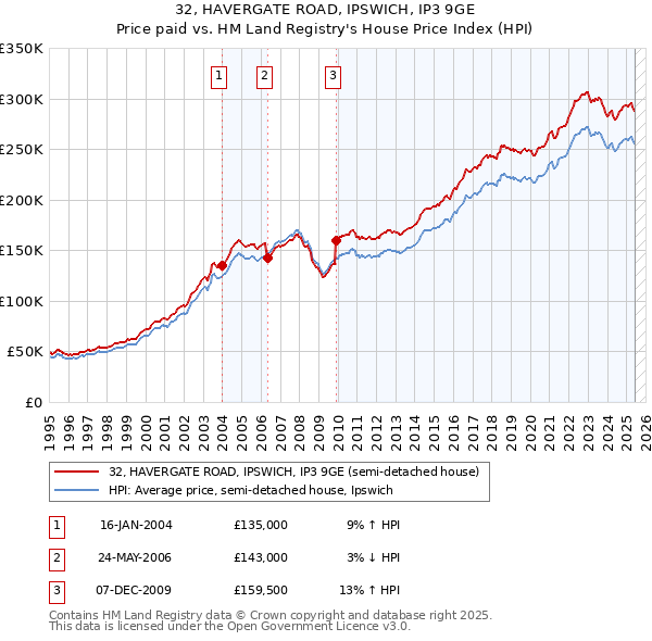 32, HAVERGATE ROAD, IPSWICH, IP3 9GE: Price paid vs HM Land Registry's House Price Index