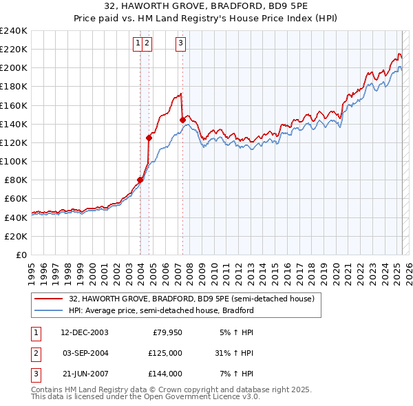 32, HAWORTH GROVE, BRADFORD, BD9 5PE: Price paid vs HM Land Registry's House Price Index