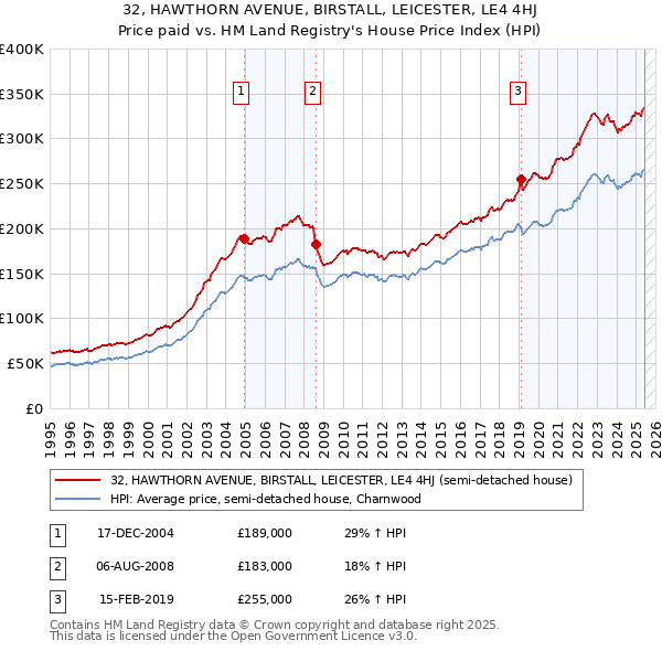 32, HAWTHORN AVENUE, BIRSTALL, LEICESTER, LE4 4HJ: Price paid vs HM Land Registry's House Price Index