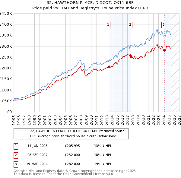 32, HAWTHORN PLACE, DIDCOT, OX11 6BF: Price paid vs HM Land Registry's House Price Index