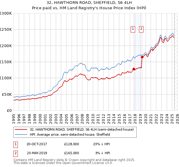 32, HAWTHORN ROAD, SHEFFIELD, S6 4LH: Price paid vs HM Land Registry's House Price Index