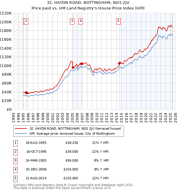 32, HAYDN ROAD, NOTTINGHAM, NG5 2JU: Price paid vs HM Land Registry's House Price Index